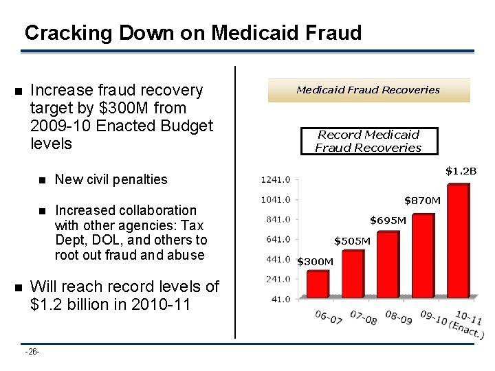 Cracking Down on Medicaid Fraud n Increase fraud recovery target by $300 M from