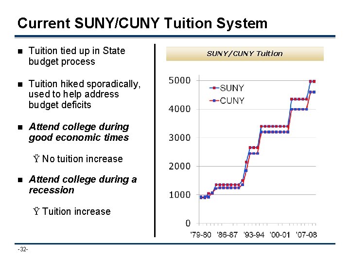Current SUNY/CUNY Tuition System n Tuition tied up in State budget process n Tuition