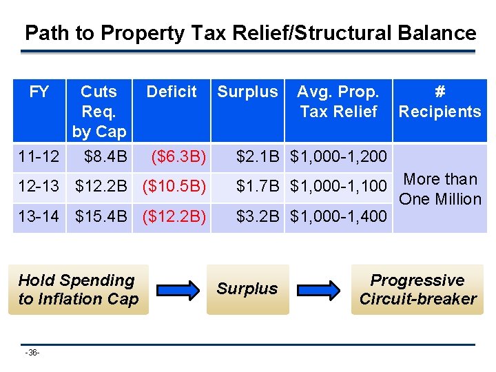 Path to Property Tax Relief/Structural Balance FY Cuts Req. by Cap 11 -12 $8.