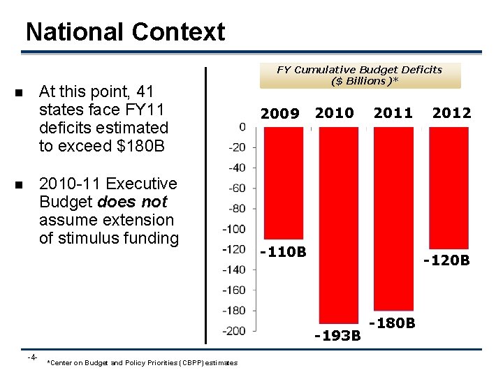 National Context At this point, 41 states face FY 11 deficits estimated to exceed