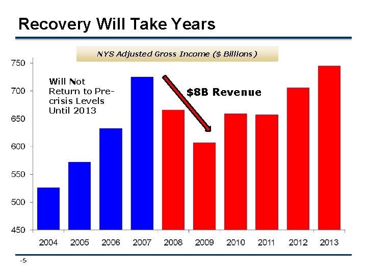 Recovery Will Take Years NYS Adjusted Gross Income ($ Billions) Will Not Return to