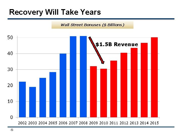Recovery Will Take Years Wall Street Bonuses ($ Billions) $1. 5 B Revenue -6