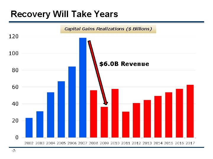 Recovery Will Take Years Capital Gains Realizations ($ Billions) $6. 0 B Revenue -7
