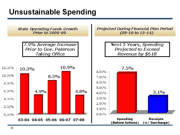 Unsustainable Spending State Operating Funds Growth Prior to 2008 -09 7. 9% Average Increase