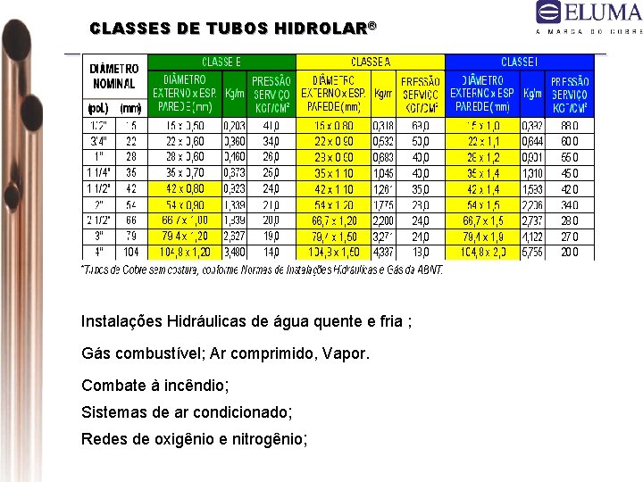 CLASSES DE TUBOS HIDROLAR® Instalações Hidráulicas de água quente e fria ; Gás combustível;