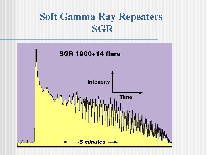 Soft Gamma Ray Repeaters SGR 