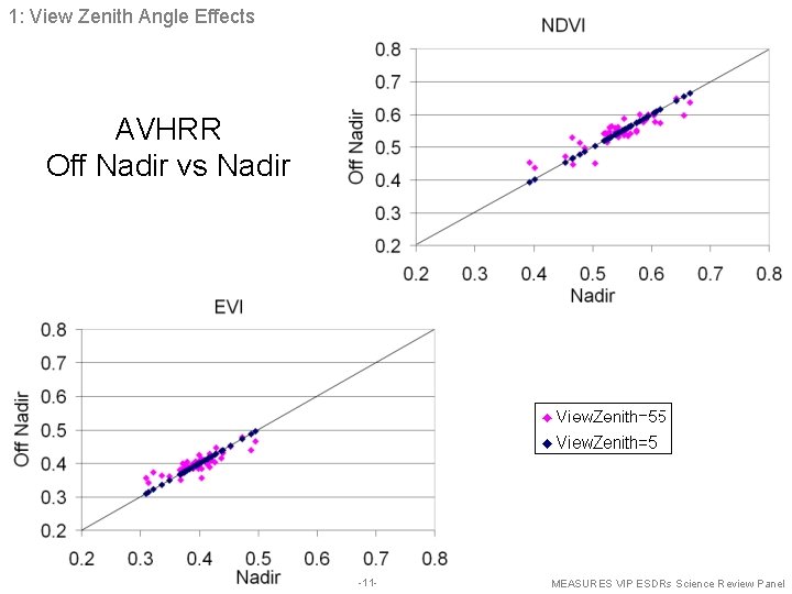 1: View Zenith Angle Effects AVHRR Off Nadir vs Nadir -11 - MEASURES VIP