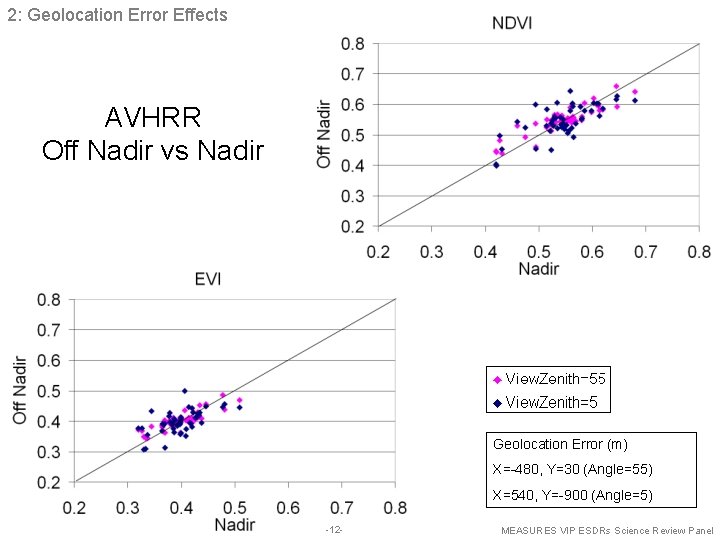 2: Geolocation Error Effects AVHRR Off Nadir vs Nadir Geolocation Error (m) X=-480, Y=30