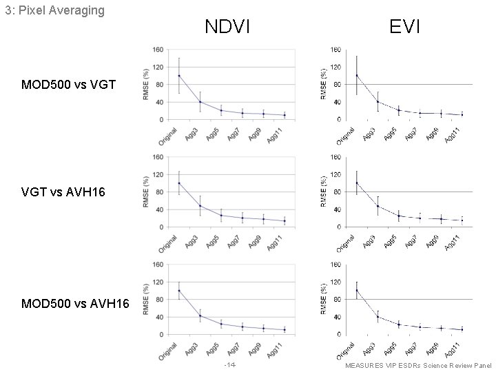 3: Pixel Averaging NDVI EVI MOD 500 vs VGT vs AVH 16 MOD 500
