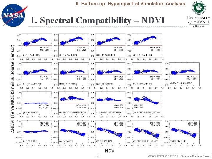 II. Bottom-up, Hyperspectral Simulation Analysis 1. Spectral Compatibility – NDVI -29 - MEASURES VIP
