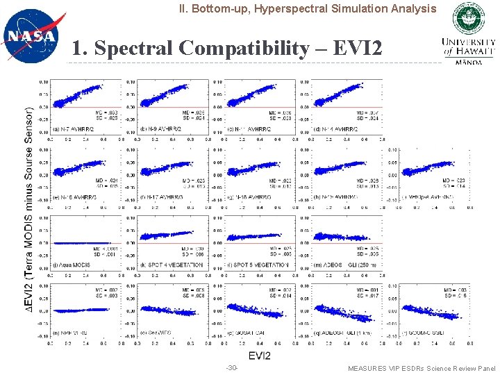 II. Bottom-up, Hyperspectral Simulation Analysis 1. Spectral Compatibility – EVI 2 -30 - MEASURES