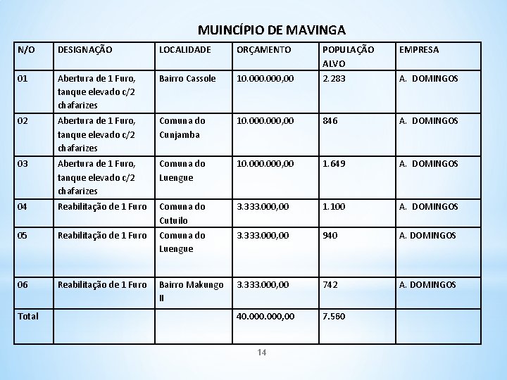 MUINCÍPIO DE MAVINGA N/O DESIGNAÇÃO LOCALIDADE ORÇAMENTO EMPRESA 10. 000, 00 POPULAÇÃO ALVO 2.