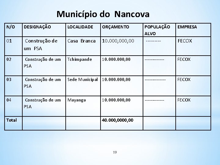 Município do Nancova N/O DESIGNAÇÃO LOCALIDADE ORÇAMENTO POPULAÇÃO ALVO EMPRESA 01 Construção de um