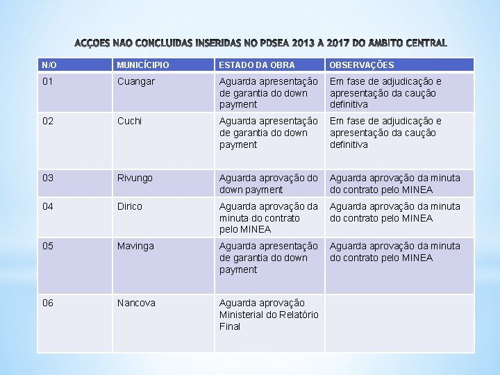 N/O MUNICÍCIPIO ESTADO DA OBRA OBSERVAÇÕES 01 Cuangar Aguarda apresentação de garantia do down