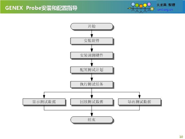 GENEX Probe安装和配置指导 10 