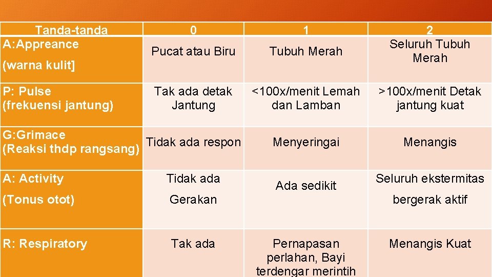 Tanda-tanda A: Appreance 0 1 Pucat atau Biru Tubuh Merah Tak ada detak Jantung