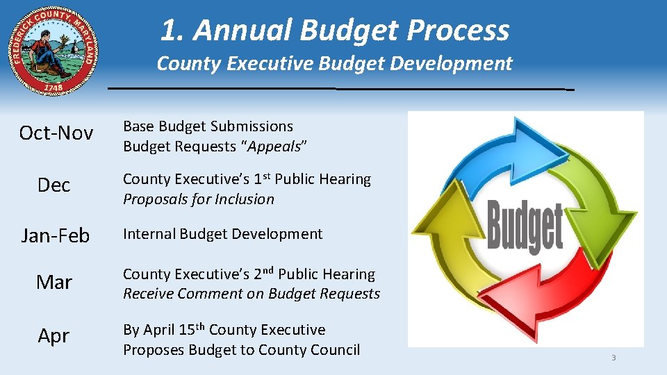 1. Annual Budget Process County Executive Budget Development Oct-Nov Dec Jan-Feb Base Budget Submissions