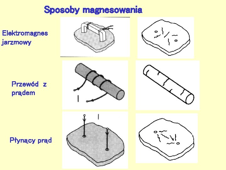 Sposoby magnesowania Elektromagnes jarzmowy Przewód z prądem Płynący prąd 