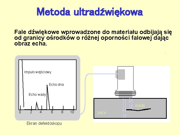 Metoda ultradźwiękowa Fale dźwiękowe wprowadzone do materiału odbijają się od granicy ośrodków o różnej