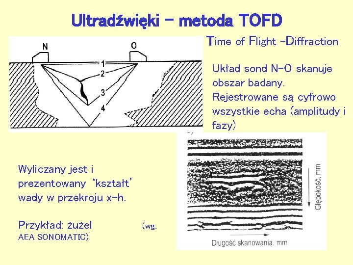 Ultradźwięki – metoda TOFD Time of Flight –Diffraction Układ sond N-O skanuje obszar badany.