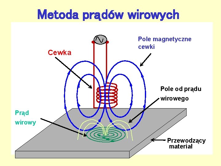 Metoda prądów wirowych Cewka Pole magnetyczne cewki Pole od prądu wirowego Prąd wirowy Przewodzący