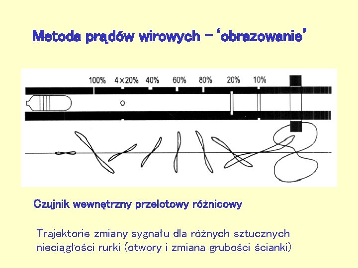 Metoda prądów wirowych –‘obrazowanie’ Czujnik wewnętrzny przelotowy różnicowy Trajektorie zmiany sygnału dla różnych sztucznych