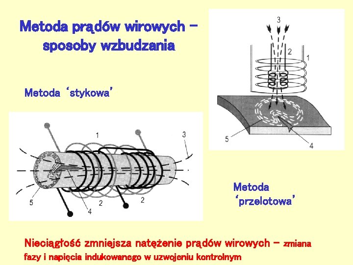 Metoda prądów wirowych – sposoby wzbudzania Metoda ‘stykowa’ Metoda ‘przelotowa’ Nieciągłość zmniejsza natężenie prądów