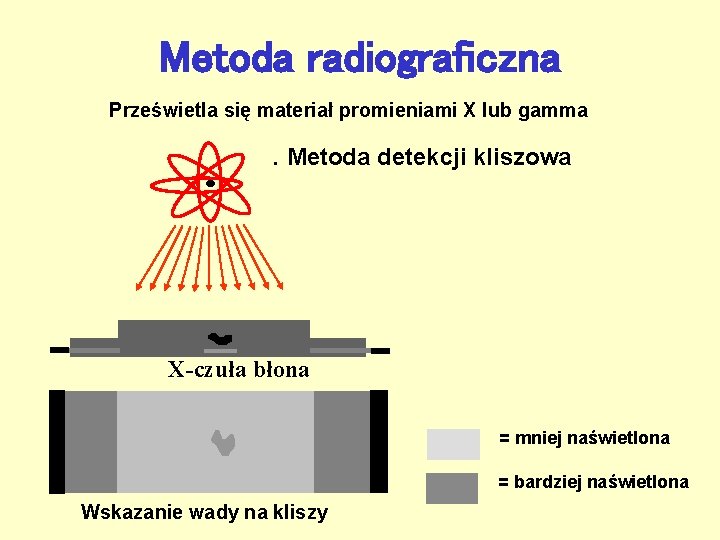 Metoda radiograficzna Prześwietla się materiał promieniami X lub gamma . Metoda detekcji kliszowa X-czuła