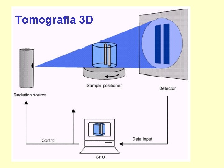 Tomografia 3 D 