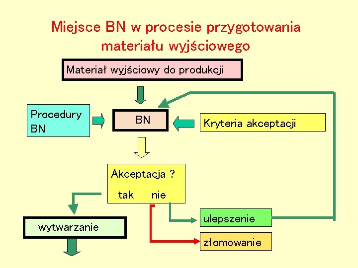 Miejsce BN w procesie przygotowania materiału wyjściowego Materiał wyjściowy do produkcji Procedury BN BN