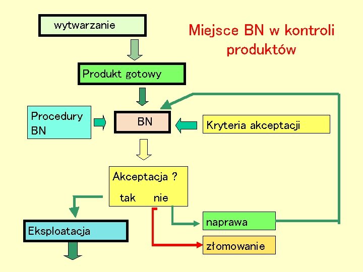 wytwarzanie Miejsce BN w kontroli produktów Produkt gotowy Procedury BN BN Kryteria akceptacji Akceptacja