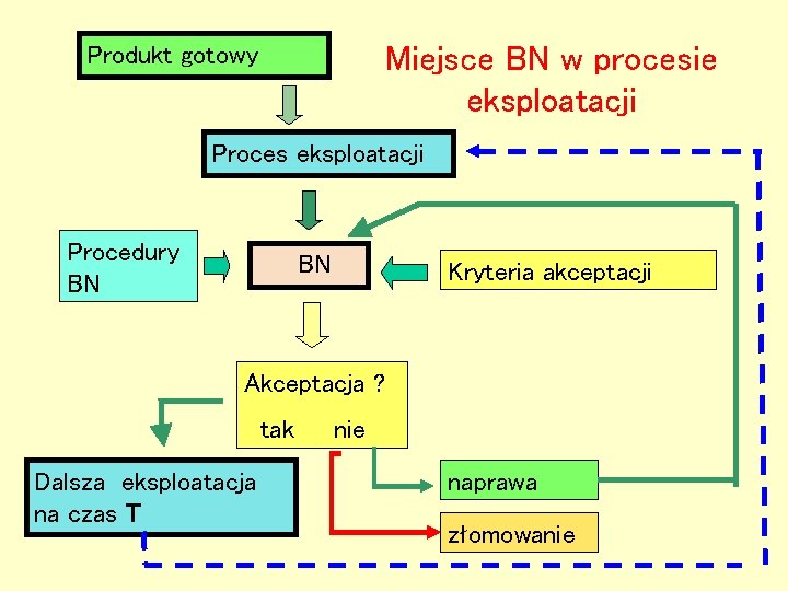 Miejsce BN w procesie eksploatacji Produkt gotowy Proces eksploatacji Procedury BN BN Kryteria akceptacji