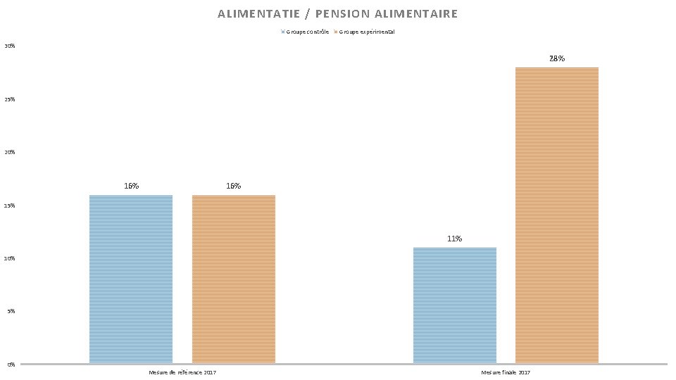 ALIMENTATIE / PENSION ALIMENTAIRE Groupe contrôle Groupe expérimental 30% 28% 25% 20% 16% 15%