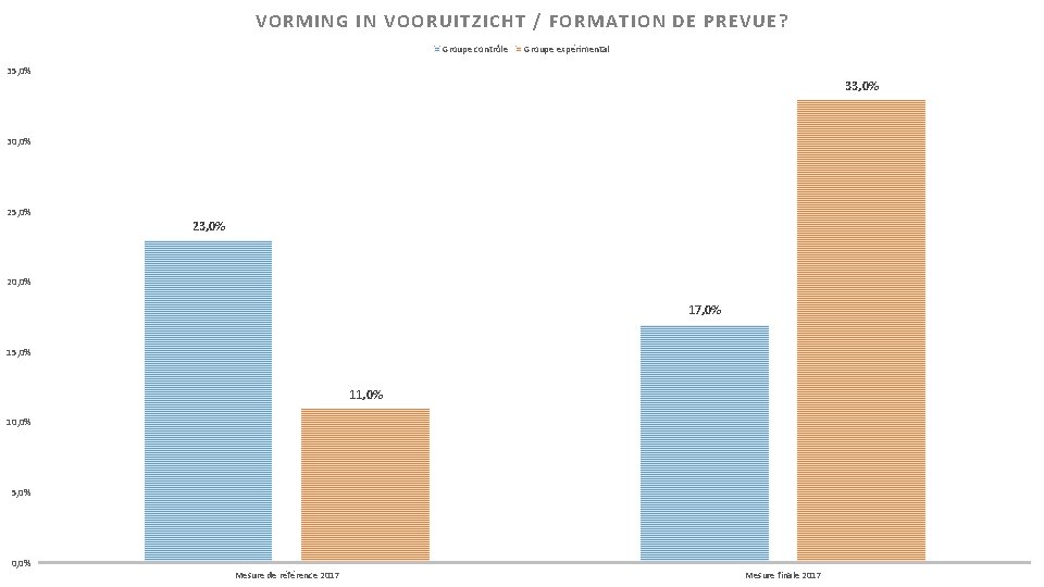 VORMING IN VOORUITZICHT / FORMATION DE PREVUE? Groupe contrôle Groupe expérimental 35, 0% 33,