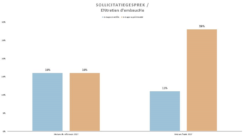 SOLLICITATIEGESPREK / ENtretien d'embauc. He Groupe contrôle Groupe expérimental 30% 28% 25% 20% 16%