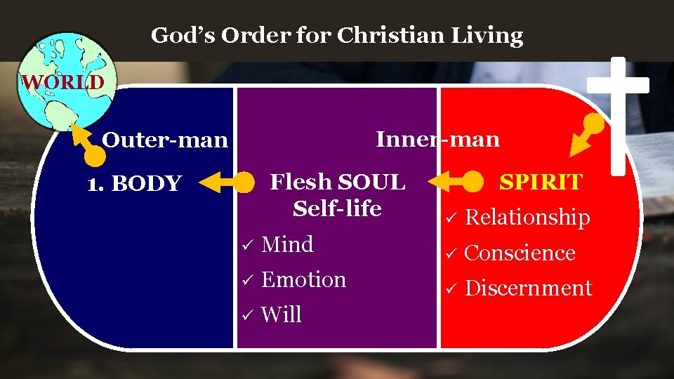 God’s Order for Christian Living WORLD Inner-man Outer-man Flesh SOUL Self-life 1. BODY SPIRIT