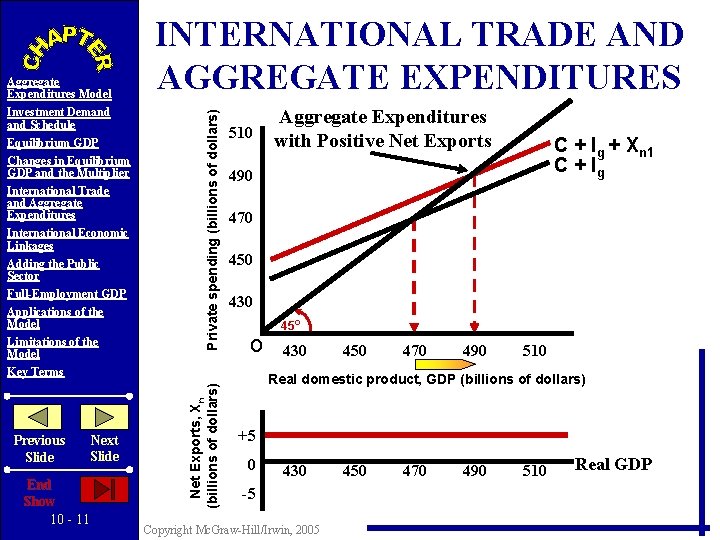 Investment Demand Schedule Equilibrium GDP Changes in Equilibrium GDP and the Multiplier International Trade