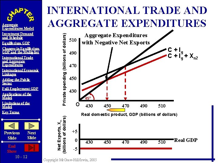 Investment Demand Schedule Equilibrium GDP Changes in Equilibrium GDP and the Multiplier International Trade