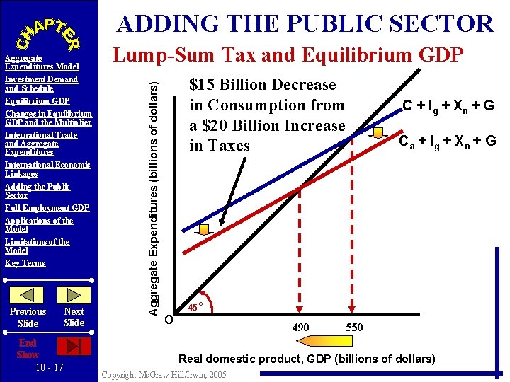 ADDING THE PUBLIC SECTOR Investment Demand Schedule Equilibrium GDP Changes in Equilibrium GDP and
