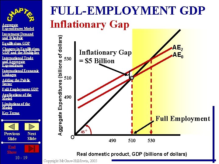 FULL-EMPLOYMENT GDP Investment Demand Schedule Equilibrium GDP Changes in Equilibrium GDP and the Multiplier