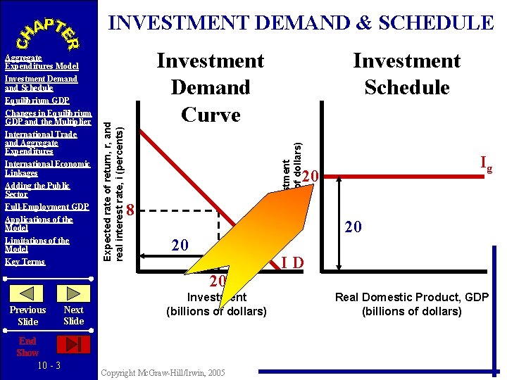 INVESTMENT DEMAND & SCHEDULE Key Terms Expected rate of return, r, and real interest