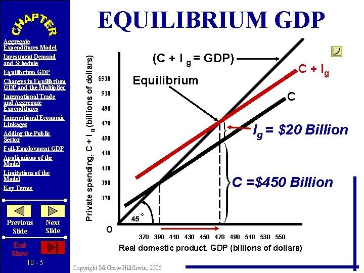 EQUILIBRIUM GDP Investment Demand Schedule Equilibrium GDP Changes in Equilibrium GDP and the Multiplier