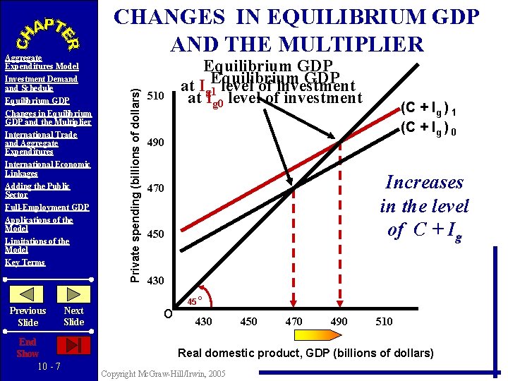 Investment Demand Schedule Equilibrium GDP Changes in Equilibrium GDP and the Multiplier International Trade