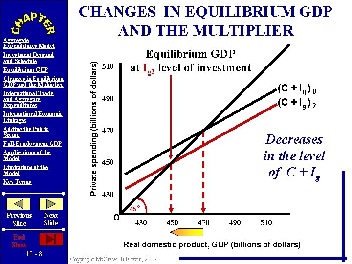 Investment Demand Schedule Equilibrium GDP Changes in Equilibrium GDP and the Multiplier International Trade