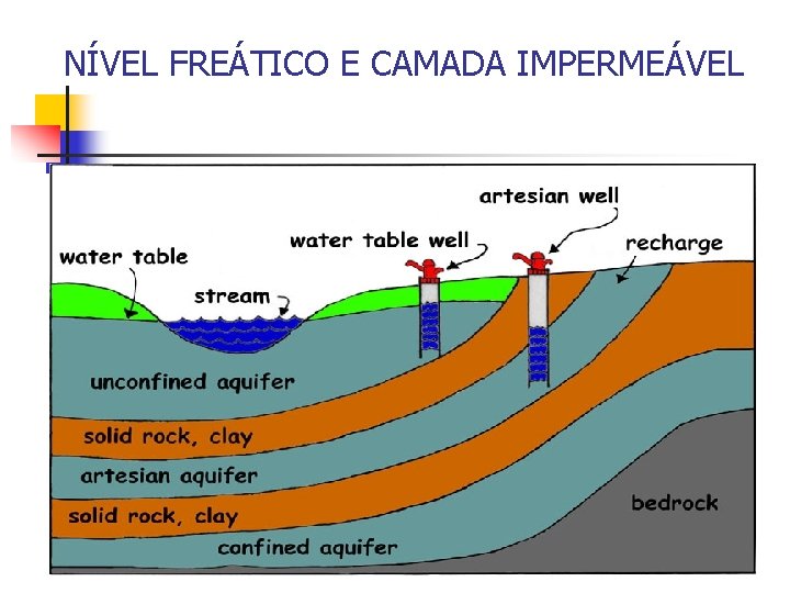 NÍVEL FREÁTICO E CAMADA IMPERMEÁVEL 