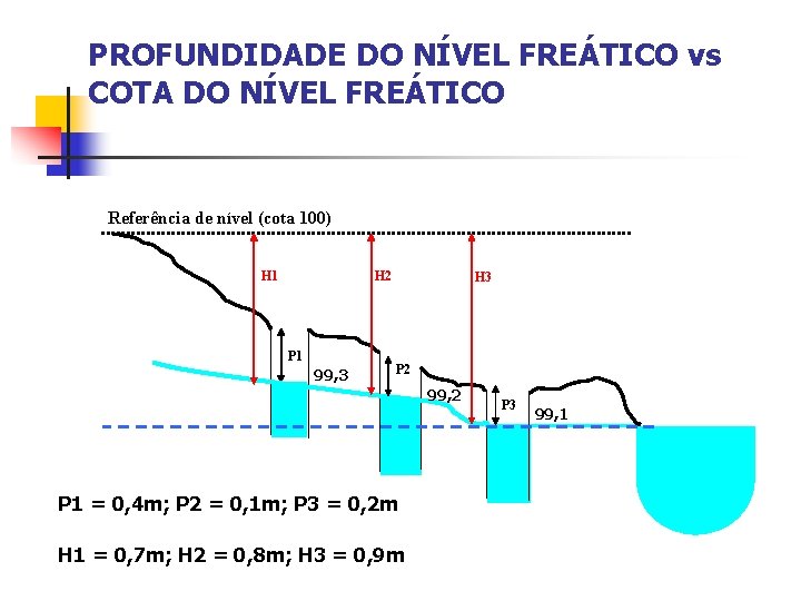 PROFUNDIDADE DO NÍVEL FREÁTICO vs COTA DO NÍVEL FREÁTICO Referência de nível (cota 100)