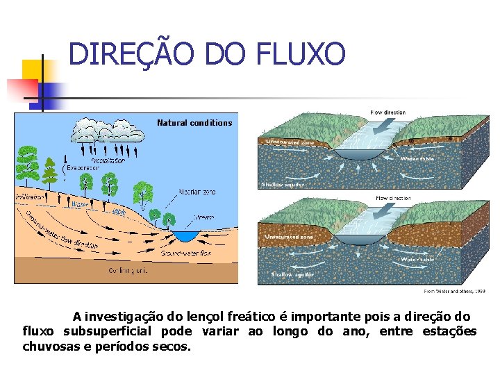 DIREÇÃO DO FLUXO A investigação do lençol freático é importante pois a direção do