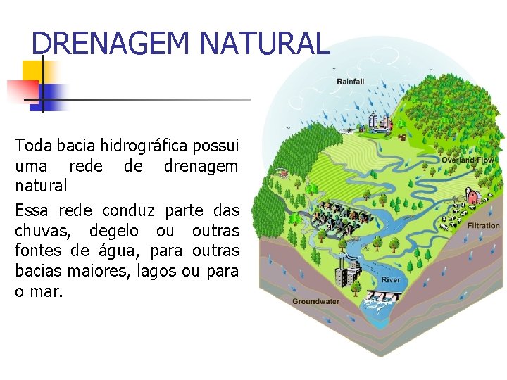 DRENAGEM NATURAL Toda bacia hidrográfica possui uma rede de drenagem natural Essa rede conduz