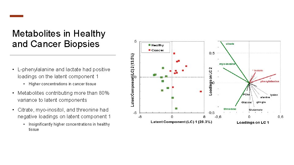 Metabolites in Healthy and Cancer Biopsies • L-phenylalanine and lactate had positive loadings on