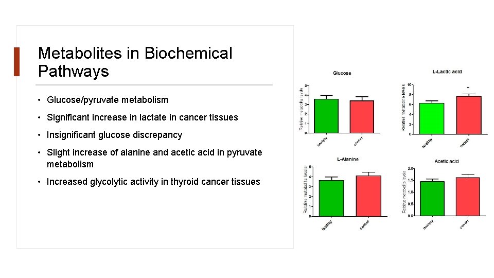 Metabolites in Biochemical Pathways • Glucose/pyruvate metabolism • Significant increase in lactate in cancer